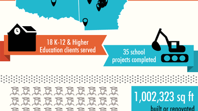INFOGRAPHIC Projects Completed in Time for the 2015 School Year