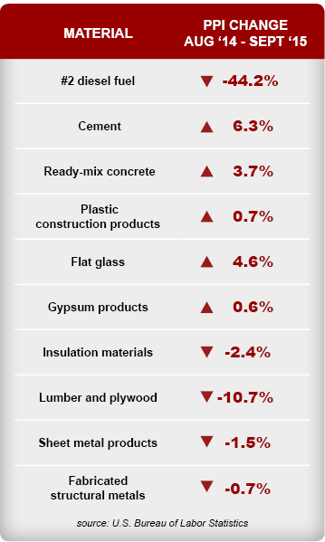 [TABLE] 2015 Construction Material Cost Trends