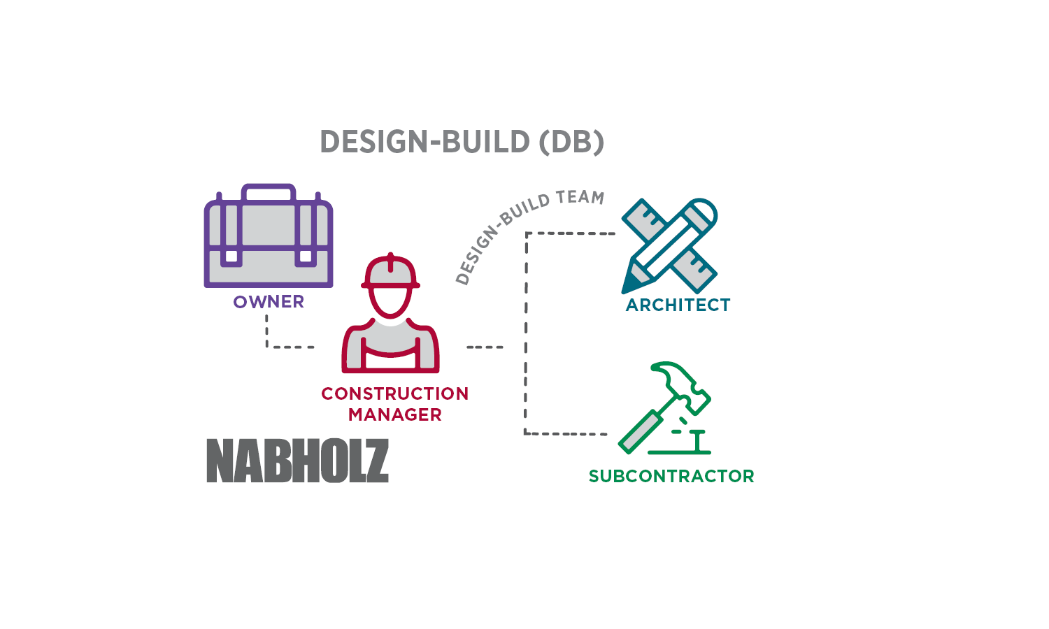 design-build, project delivery methods, nabholz